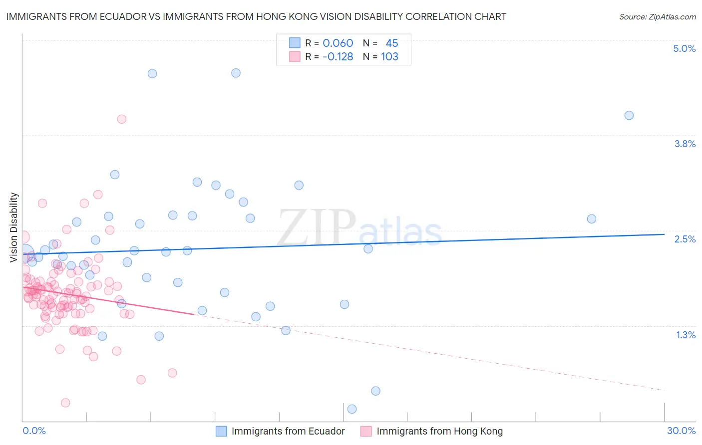 Immigrants from Ecuador vs Immigrants from Hong Kong Vision Disability
