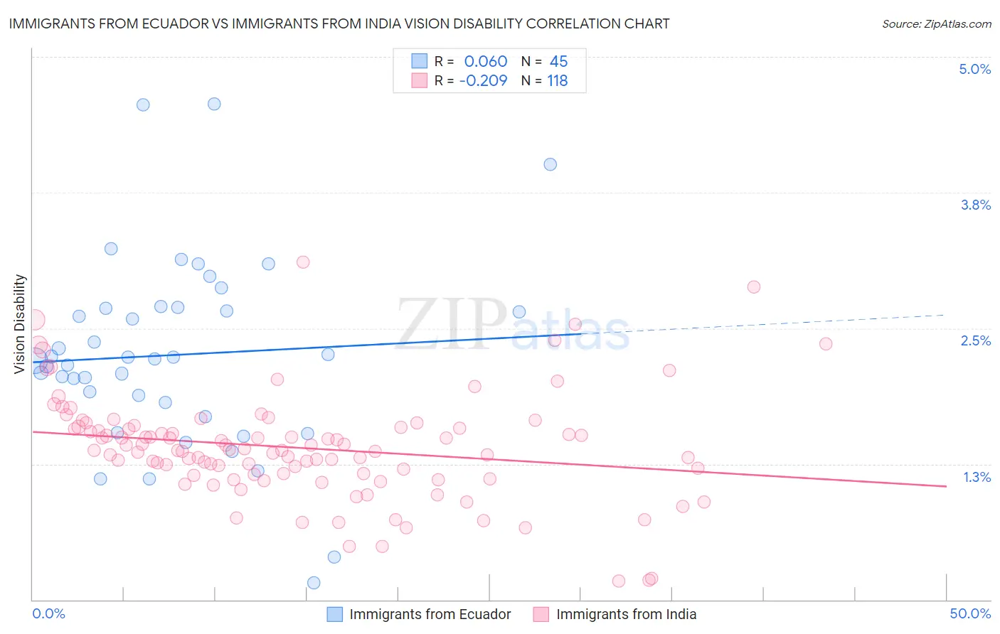 Immigrants from Ecuador vs Immigrants from India Vision Disability