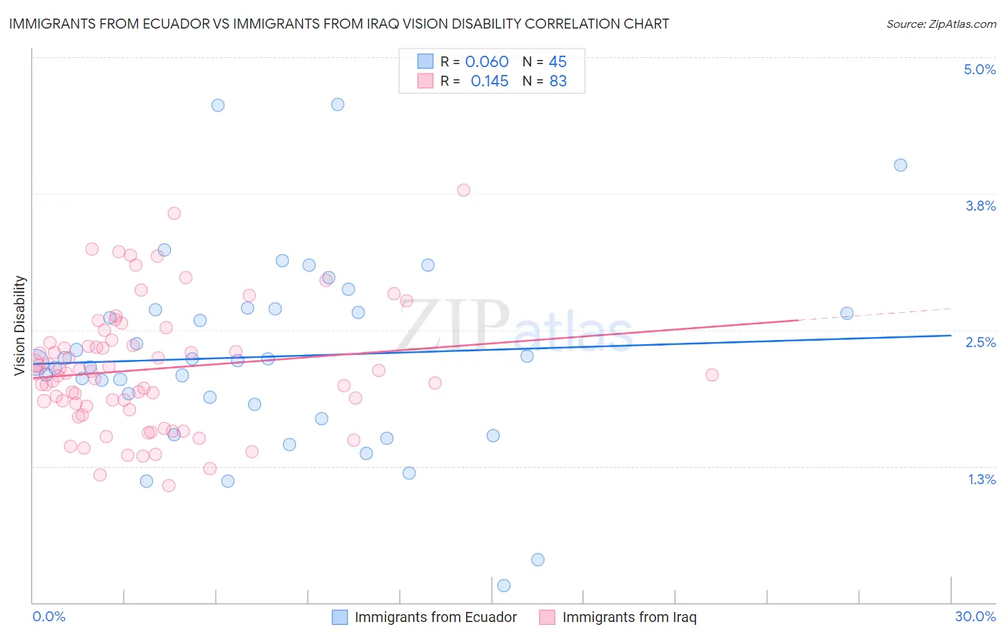Immigrants from Ecuador vs Immigrants from Iraq Vision Disability
