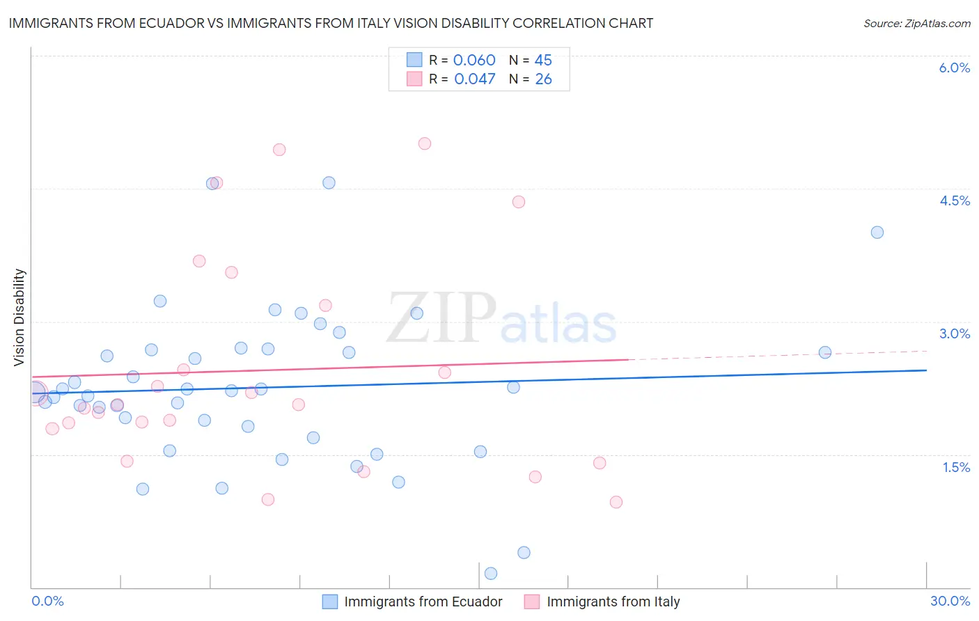 Immigrants from Ecuador vs Immigrants from Italy Vision Disability