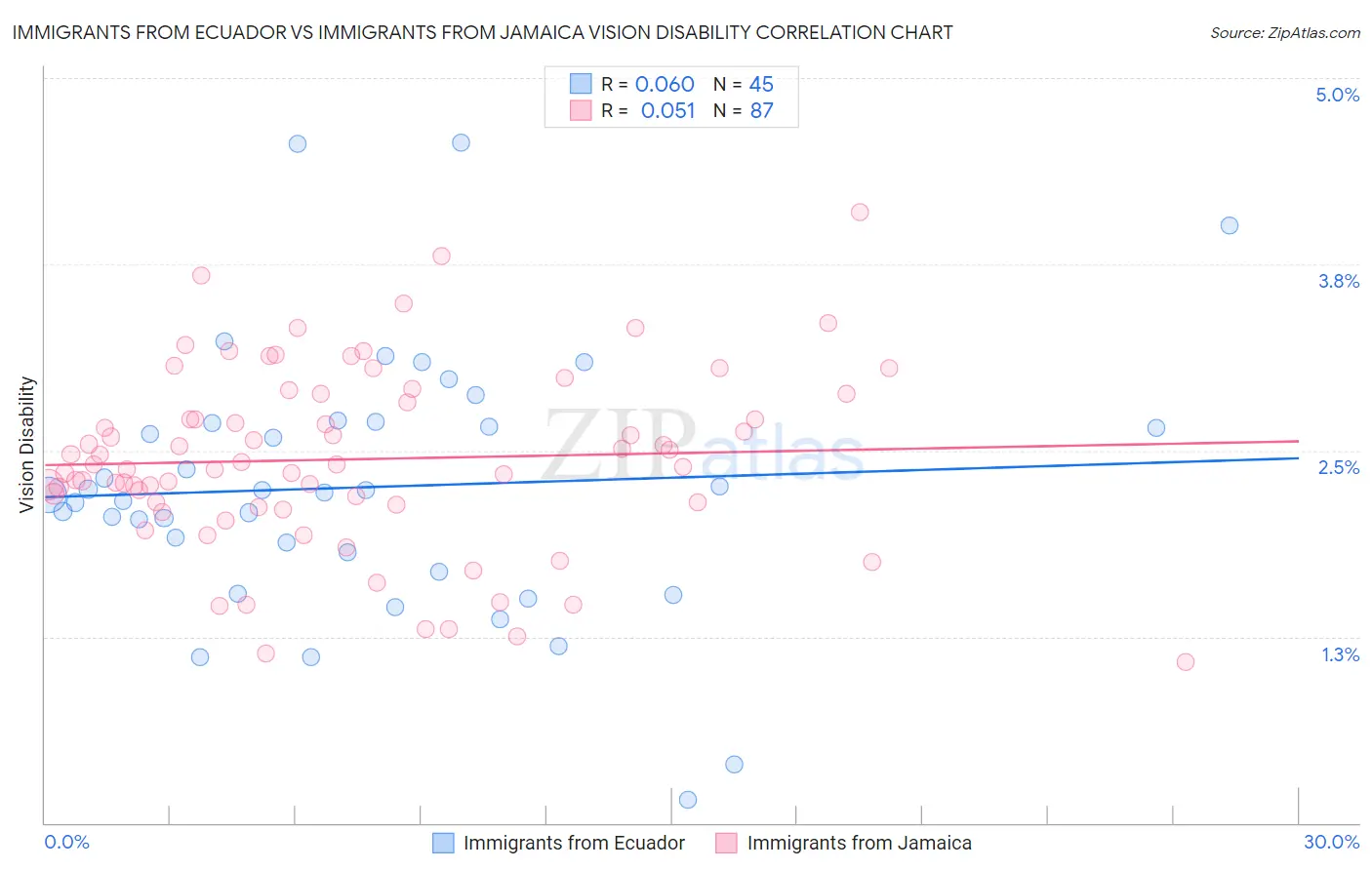 Immigrants from Ecuador vs Immigrants from Jamaica Vision Disability