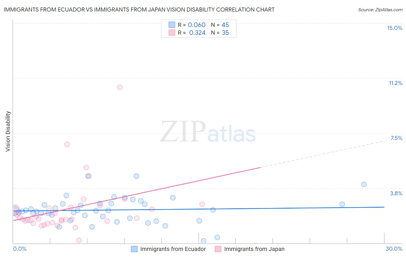 Immigrants from Ecuador vs Immigrants from Japan Vision Disability