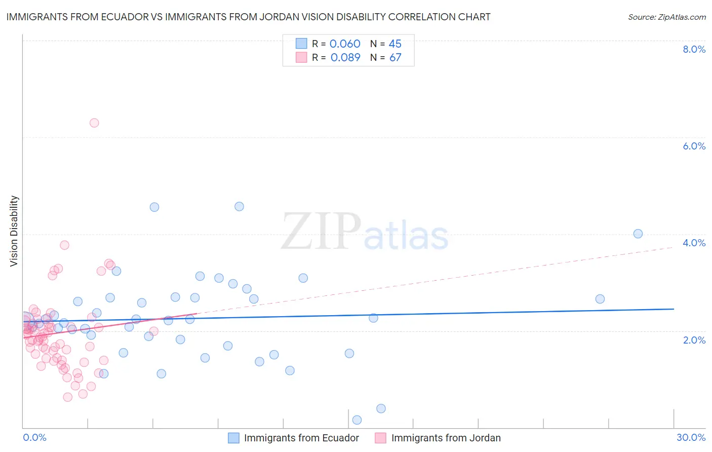Immigrants from Ecuador vs Immigrants from Jordan Vision Disability