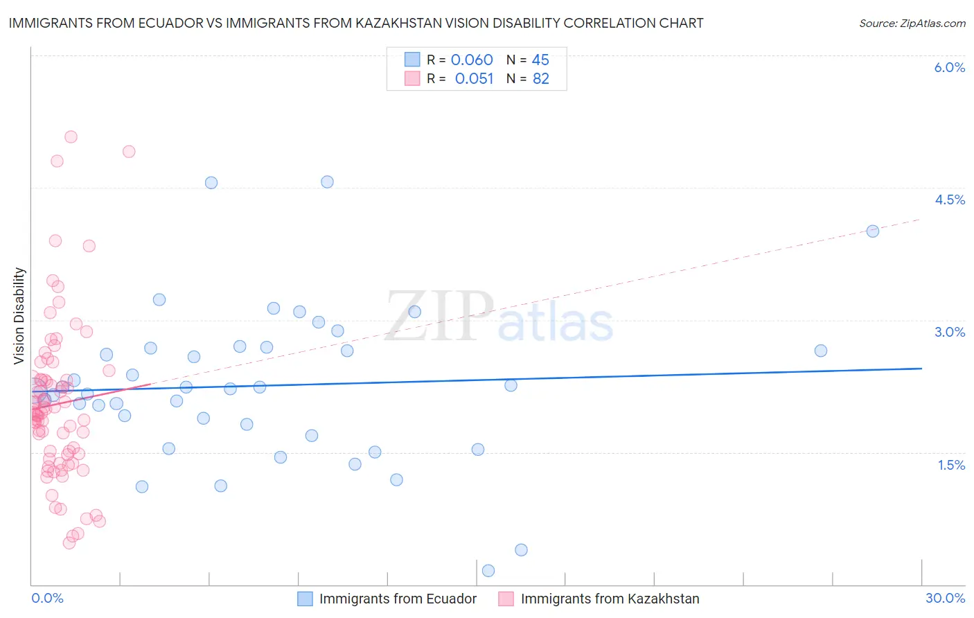Immigrants from Ecuador vs Immigrants from Kazakhstan Vision Disability