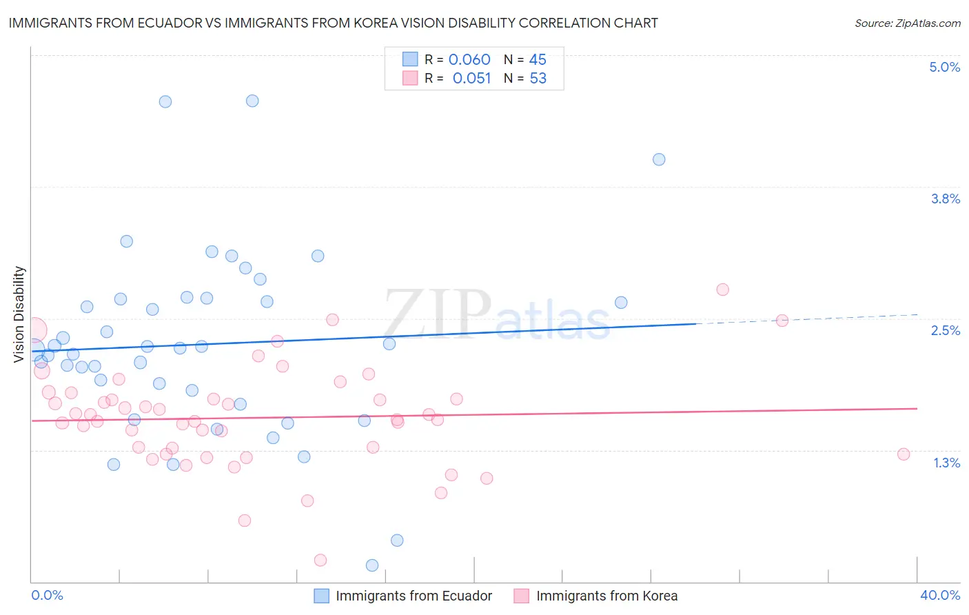 Immigrants from Ecuador vs Immigrants from Korea Vision Disability