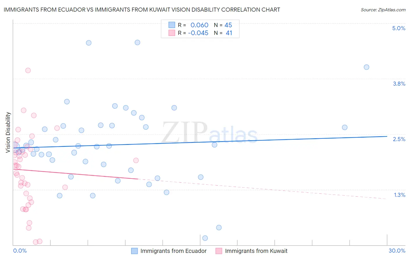 Immigrants from Ecuador vs Immigrants from Kuwait Vision Disability