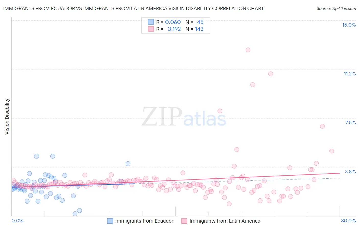 Immigrants from Ecuador vs Immigrants from Latin America Vision Disability