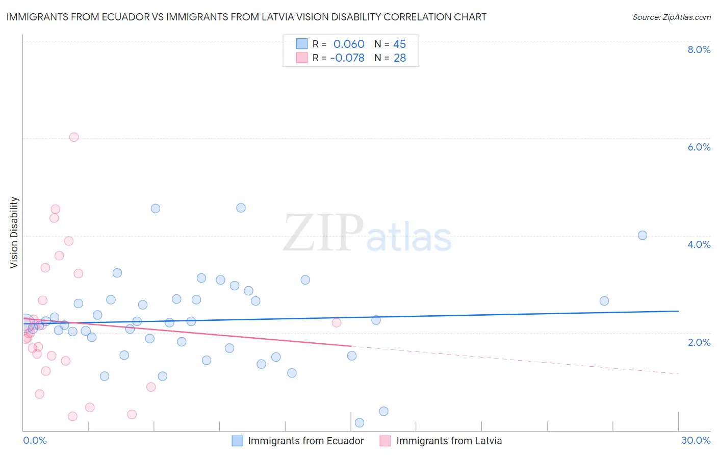 Immigrants from Ecuador vs Immigrants from Latvia Vision Disability
