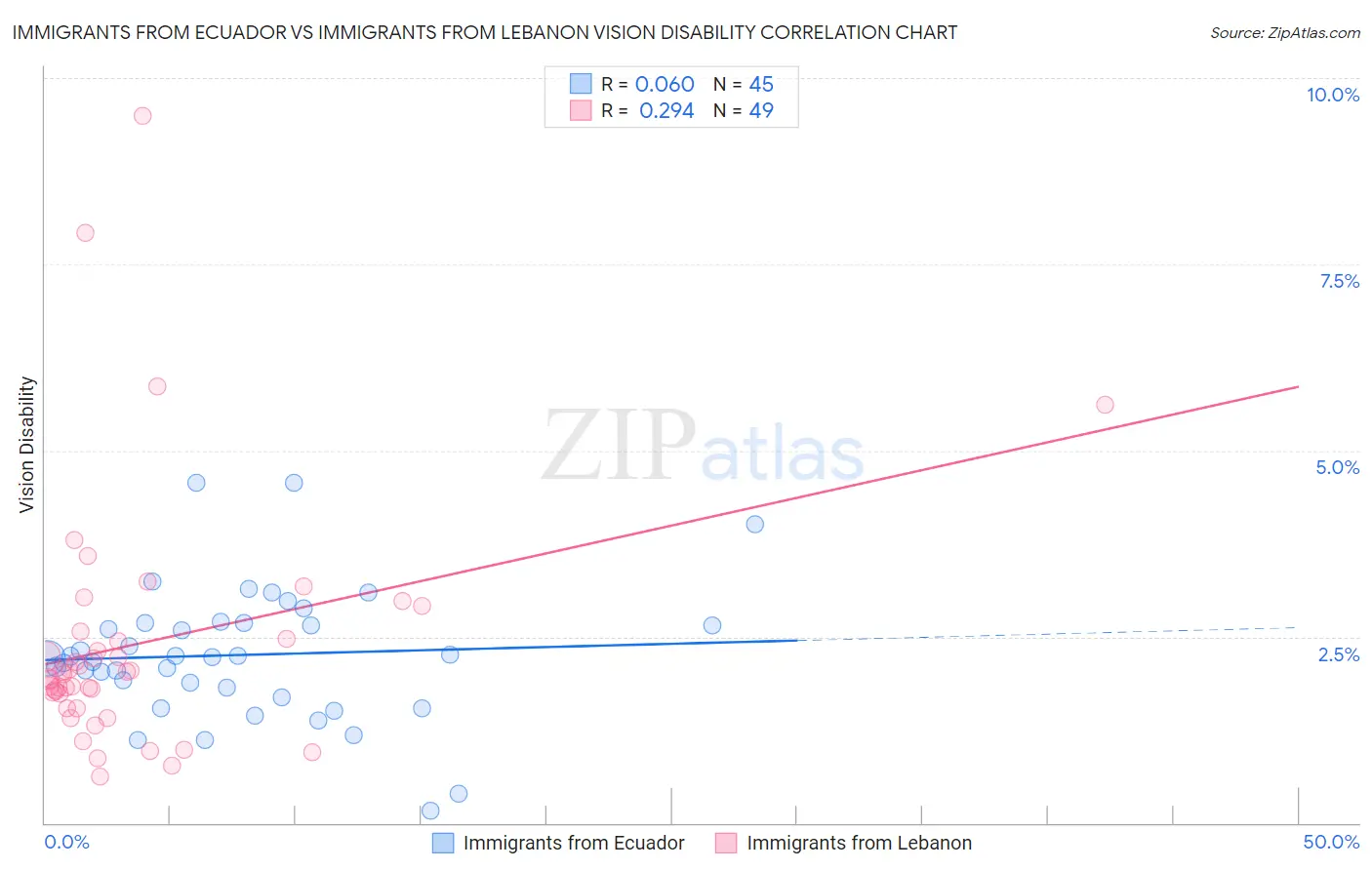 Immigrants from Ecuador vs Immigrants from Lebanon Vision Disability