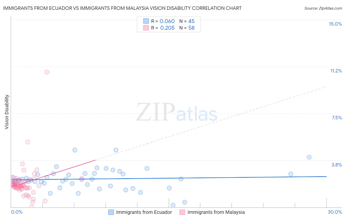 Immigrants from Ecuador vs Immigrants from Malaysia Vision Disability