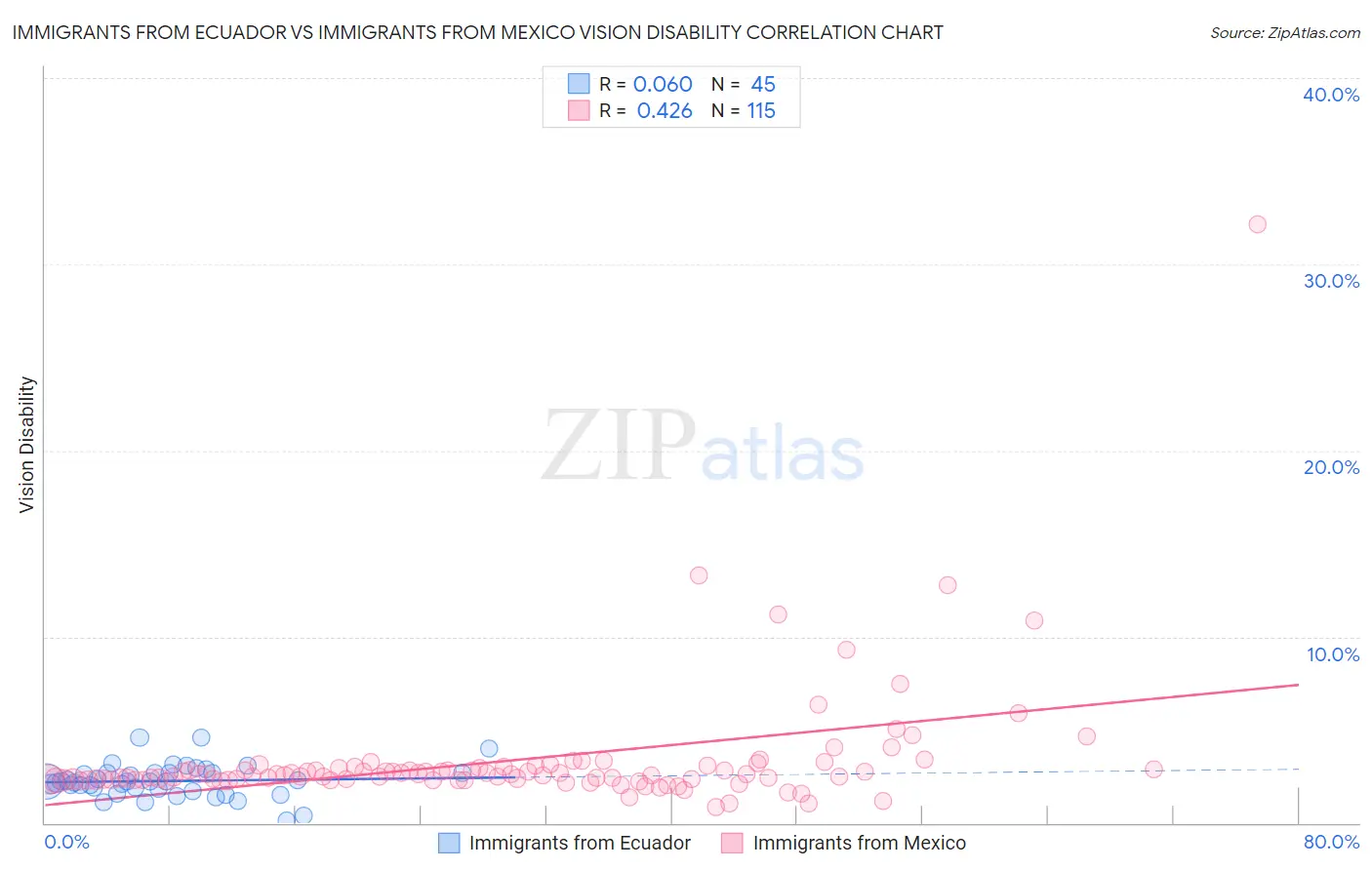 Immigrants from Ecuador vs Immigrants from Mexico Vision Disability