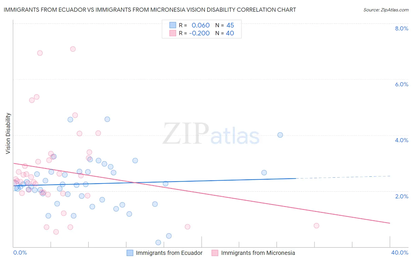 Immigrants from Ecuador vs Immigrants from Micronesia Vision Disability