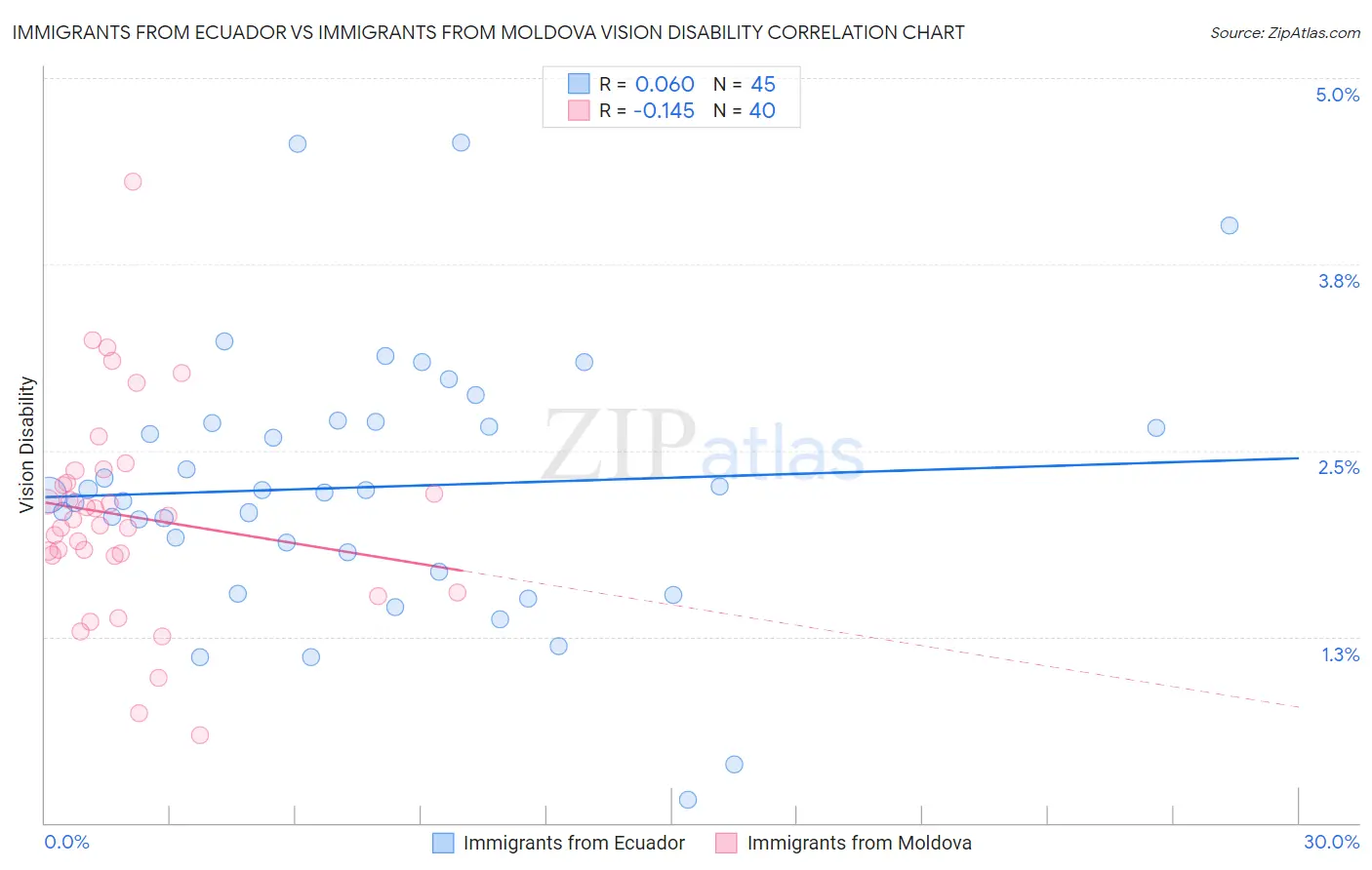 Immigrants from Ecuador vs Immigrants from Moldova Vision Disability