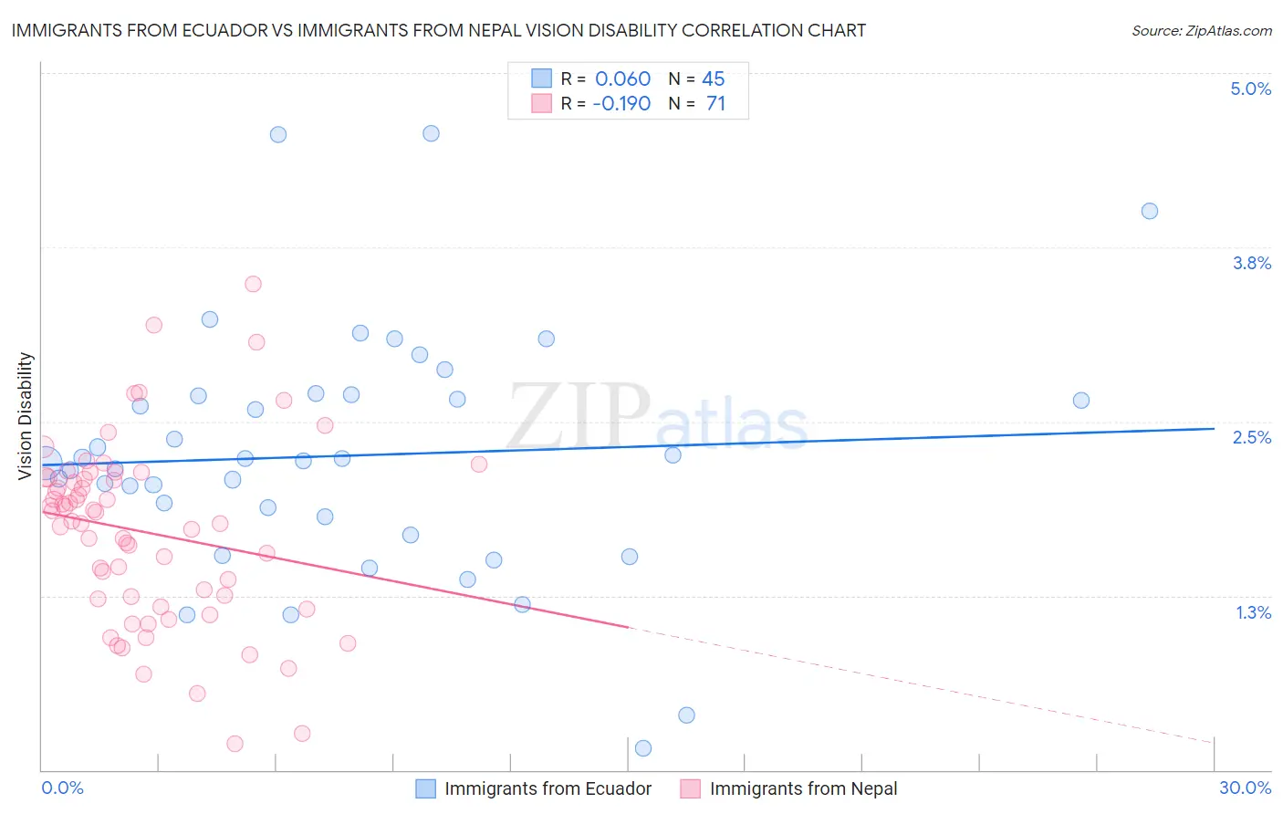 Immigrants from Ecuador vs Immigrants from Nepal Vision Disability