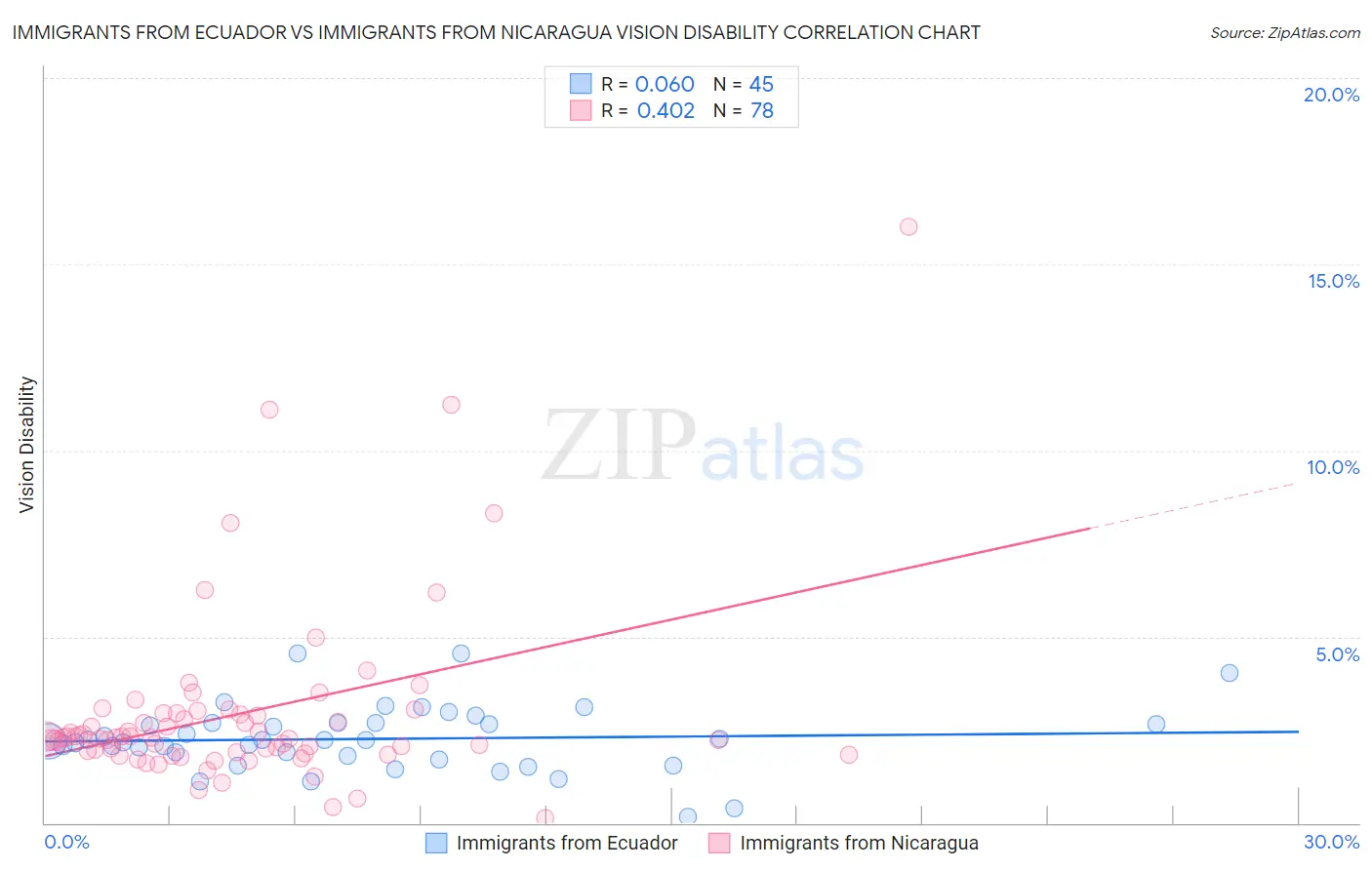 Immigrants from Ecuador vs Immigrants from Nicaragua Vision Disability