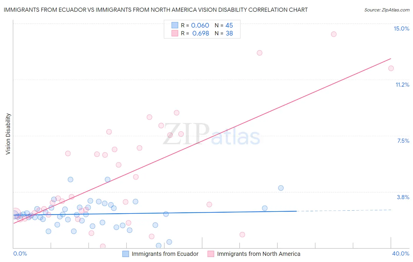 Immigrants from Ecuador vs Immigrants from North America Vision Disability
