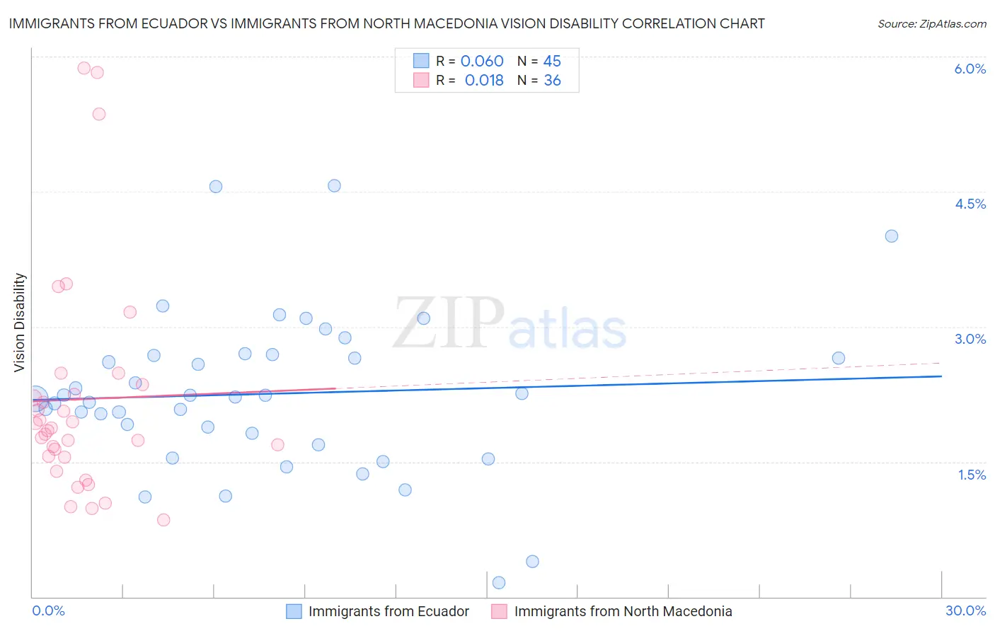 Immigrants from Ecuador vs Immigrants from North Macedonia Vision Disability