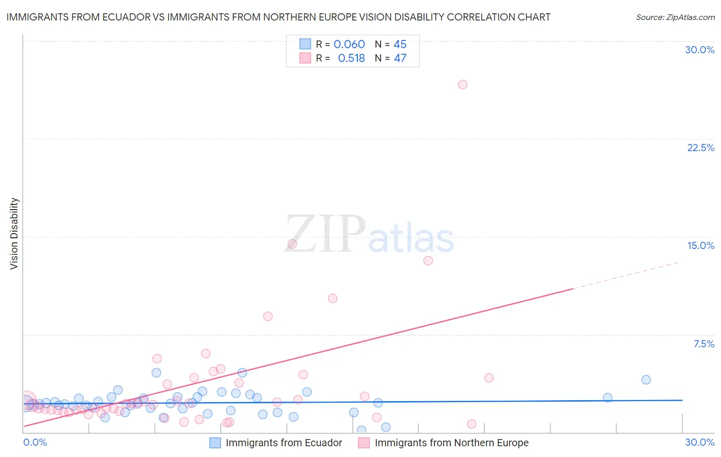 Immigrants from Ecuador vs Immigrants from Northern Europe Vision Disability