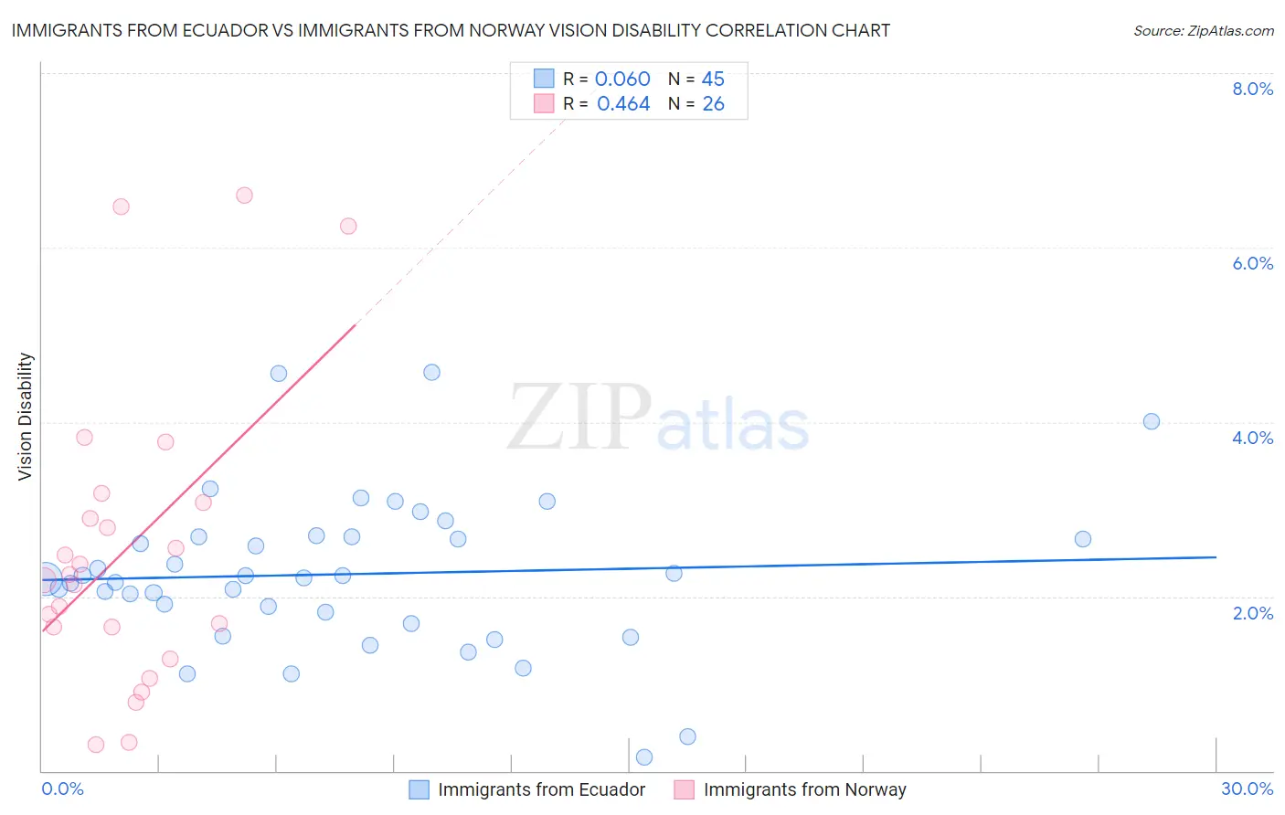 Immigrants from Ecuador vs Immigrants from Norway Vision Disability