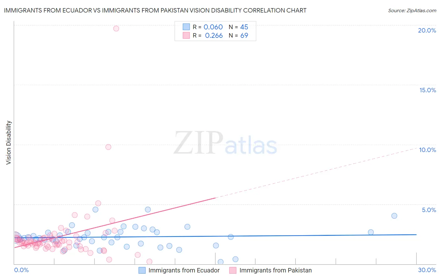 Immigrants from Ecuador vs Immigrants from Pakistan Vision Disability