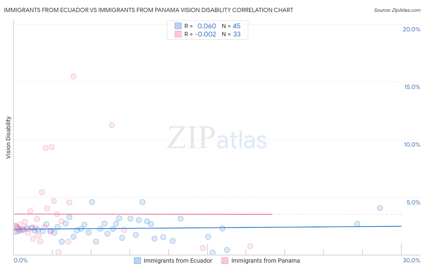 Immigrants from Ecuador vs Immigrants from Panama Vision Disability