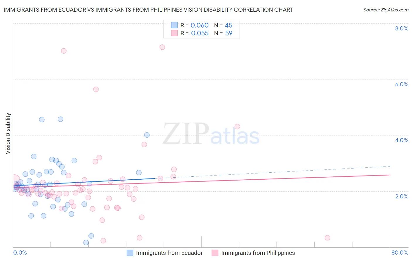 Immigrants from Ecuador vs Immigrants from Philippines Vision Disability