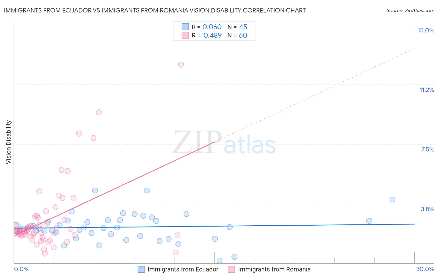 Immigrants from Ecuador vs Immigrants from Romania Vision Disability