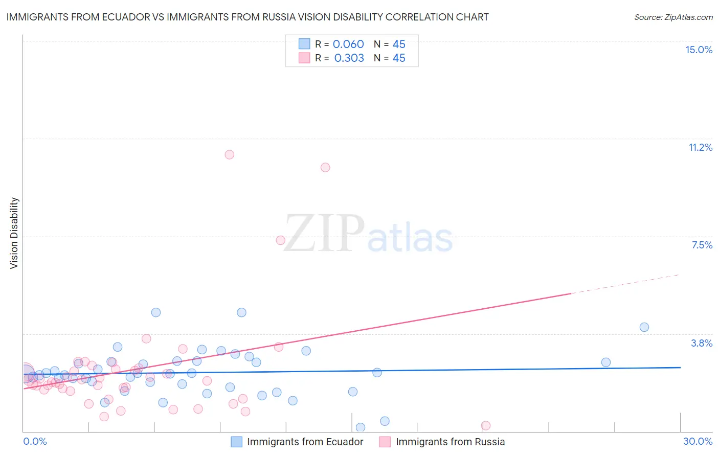 Immigrants from Ecuador vs Immigrants from Russia Vision Disability