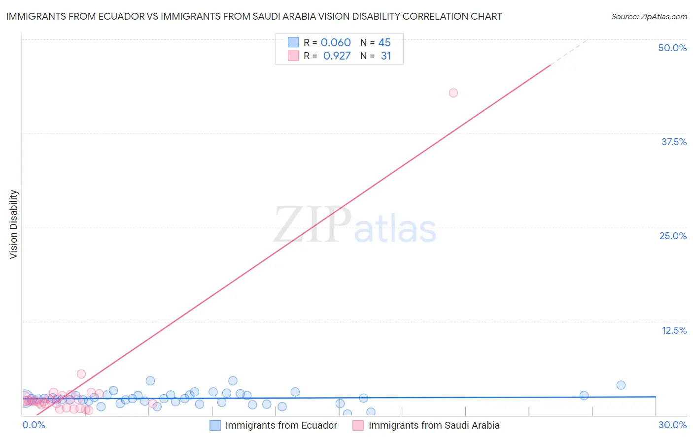 Immigrants from Ecuador vs Immigrants from Saudi Arabia Vision Disability