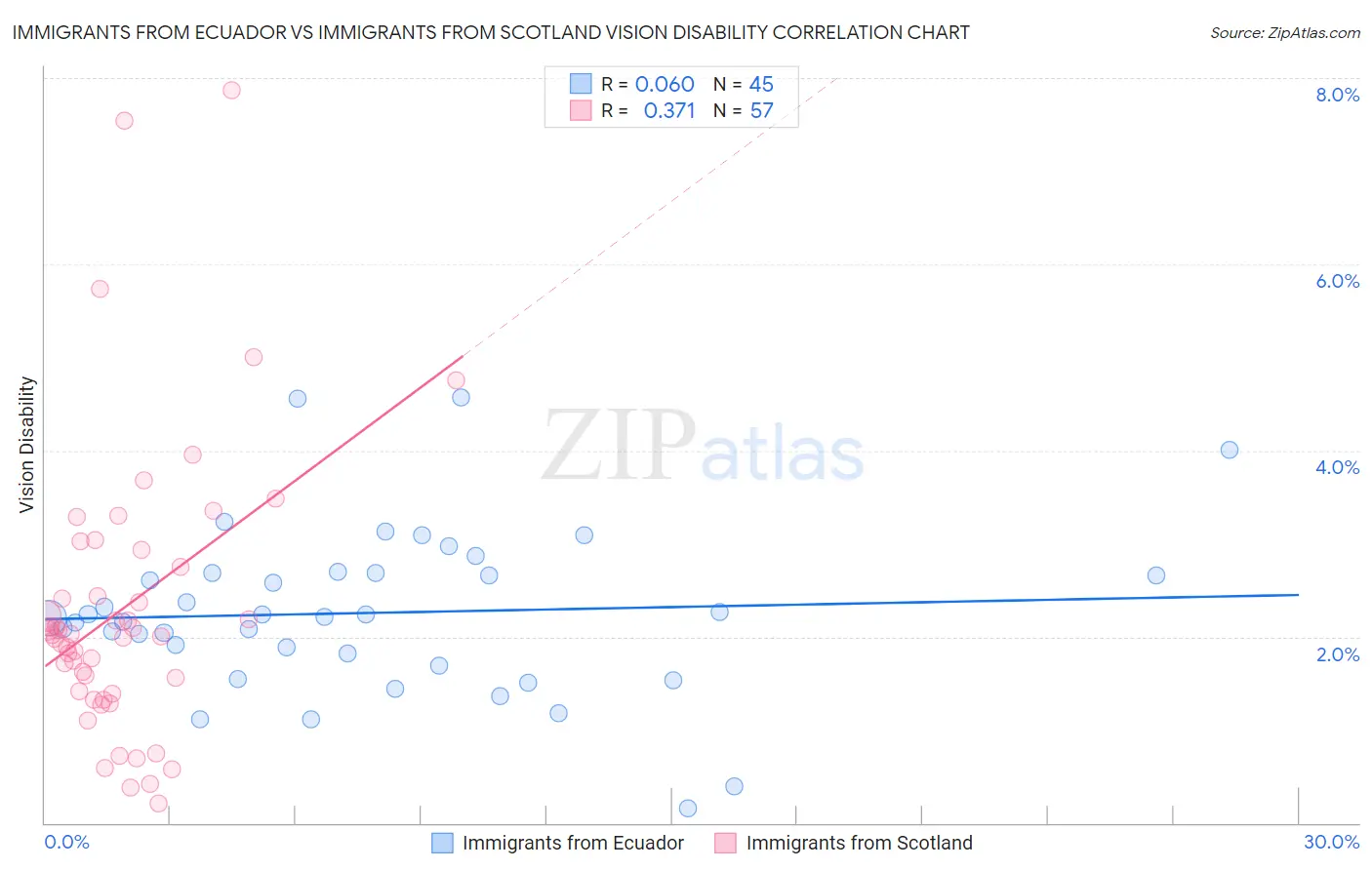 Immigrants from Ecuador vs Immigrants from Scotland Vision Disability