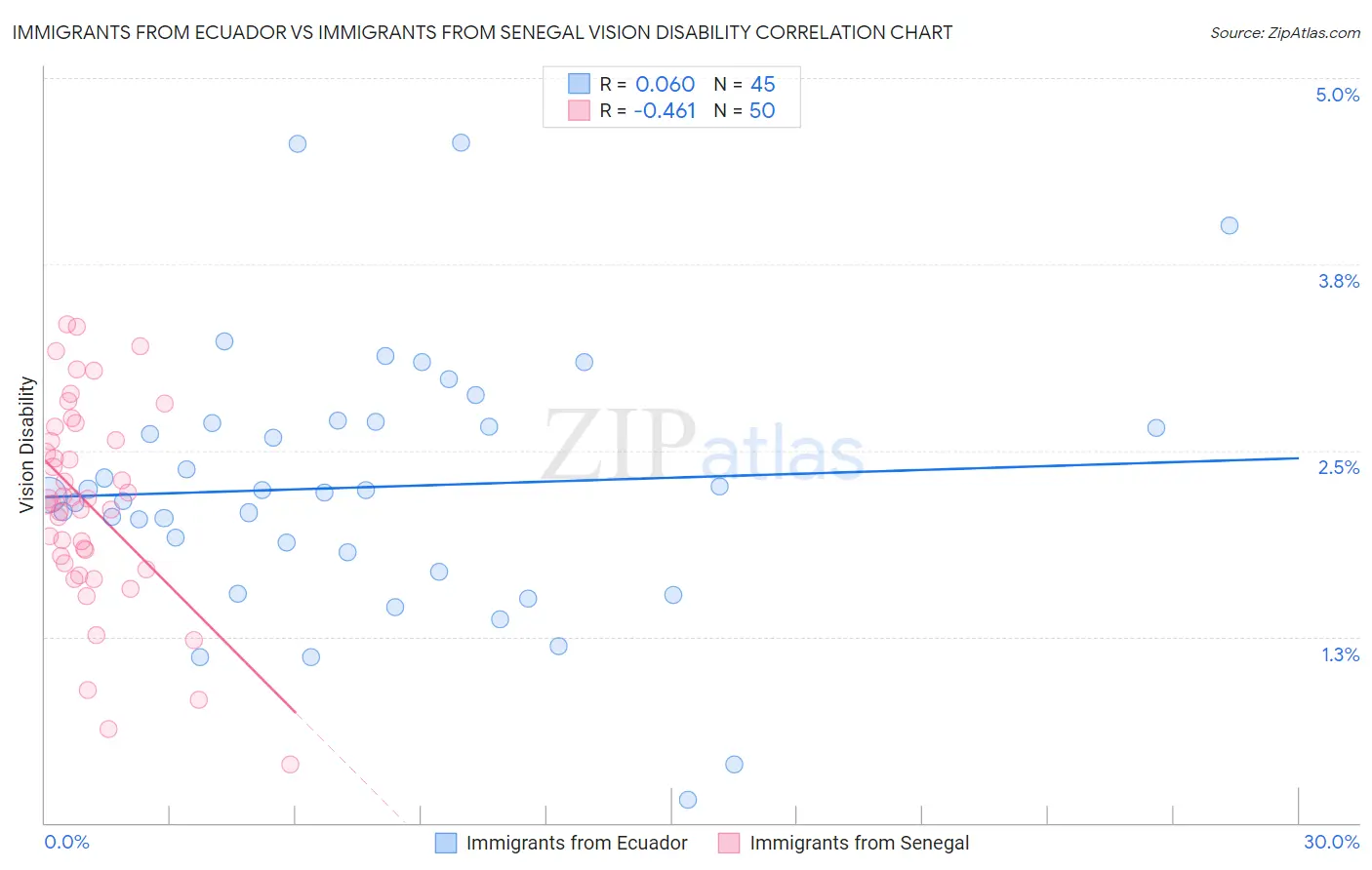 Immigrants from Ecuador vs Immigrants from Senegal Vision Disability