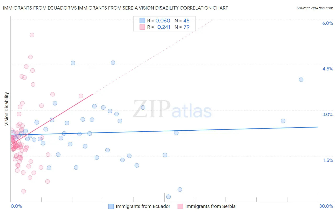 Immigrants from Ecuador vs Immigrants from Serbia Vision Disability