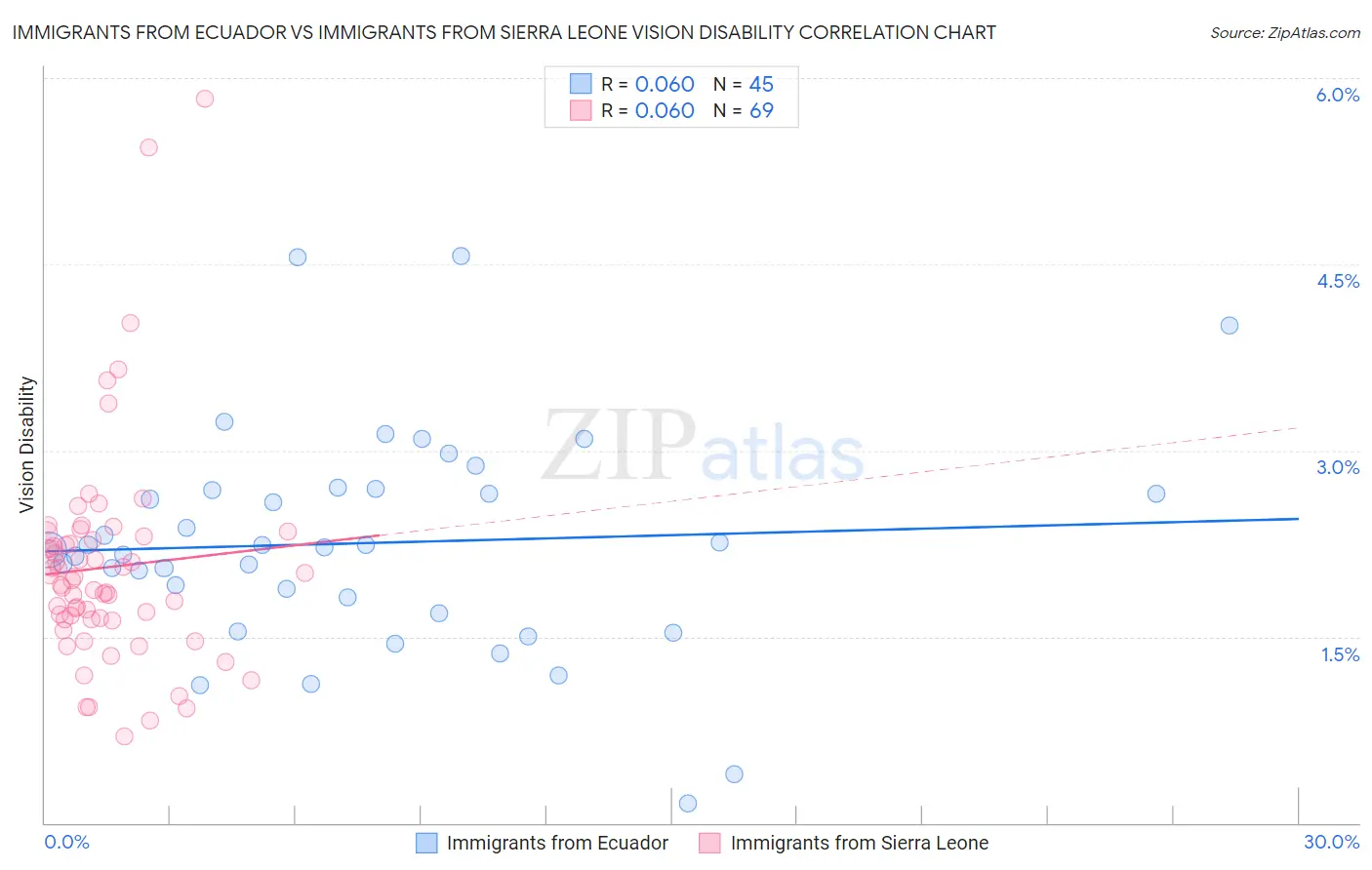 Immigrants from Ecuador vs Immigrants from Sierra Leone Vision Disability
