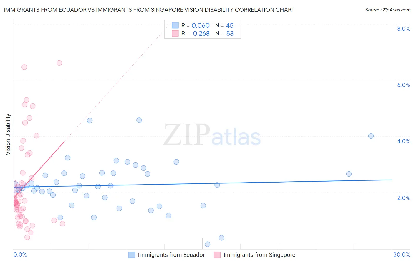 Immigrants from Ecuador vs Immigrants from Singapore Vision Disability