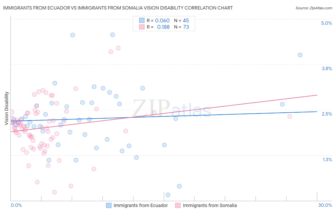 Immigrants from Ecuador vs Immigrants from Somalia Vision Disability