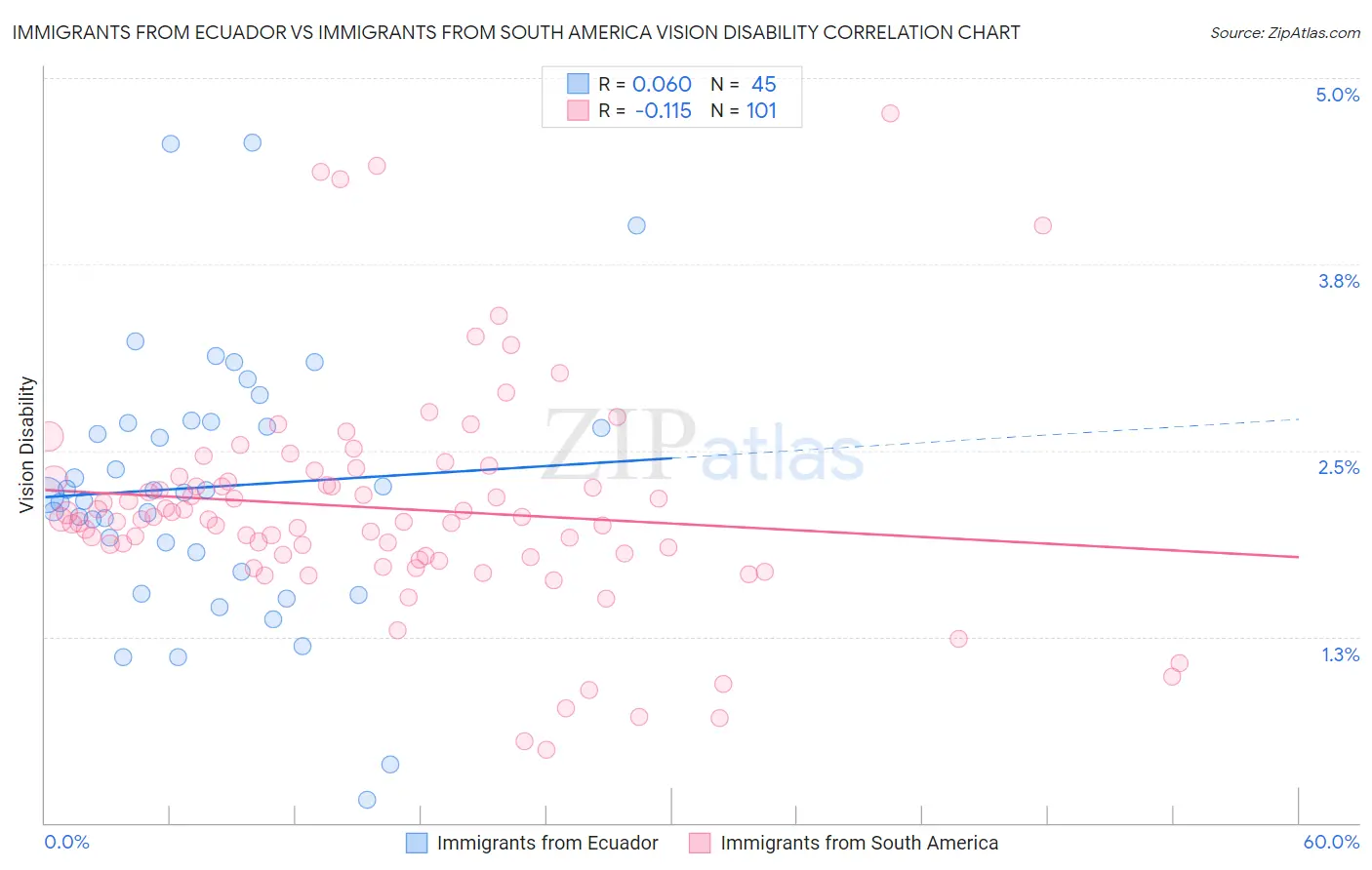 Immigrants from Ecuador vs Immigrants from South America Vision Disability