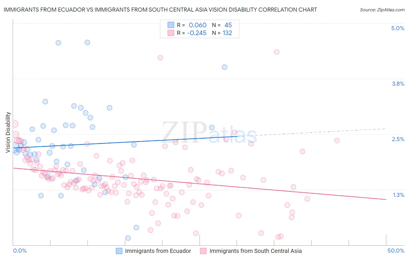Immigrants from Ecuador vs Immigrants from South Central Asia Vision Disability