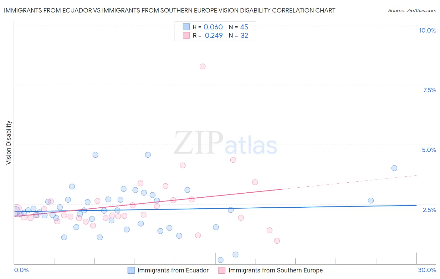 Immigrants from Ecuador vs Immigrants from Southern Europe Vision Disability