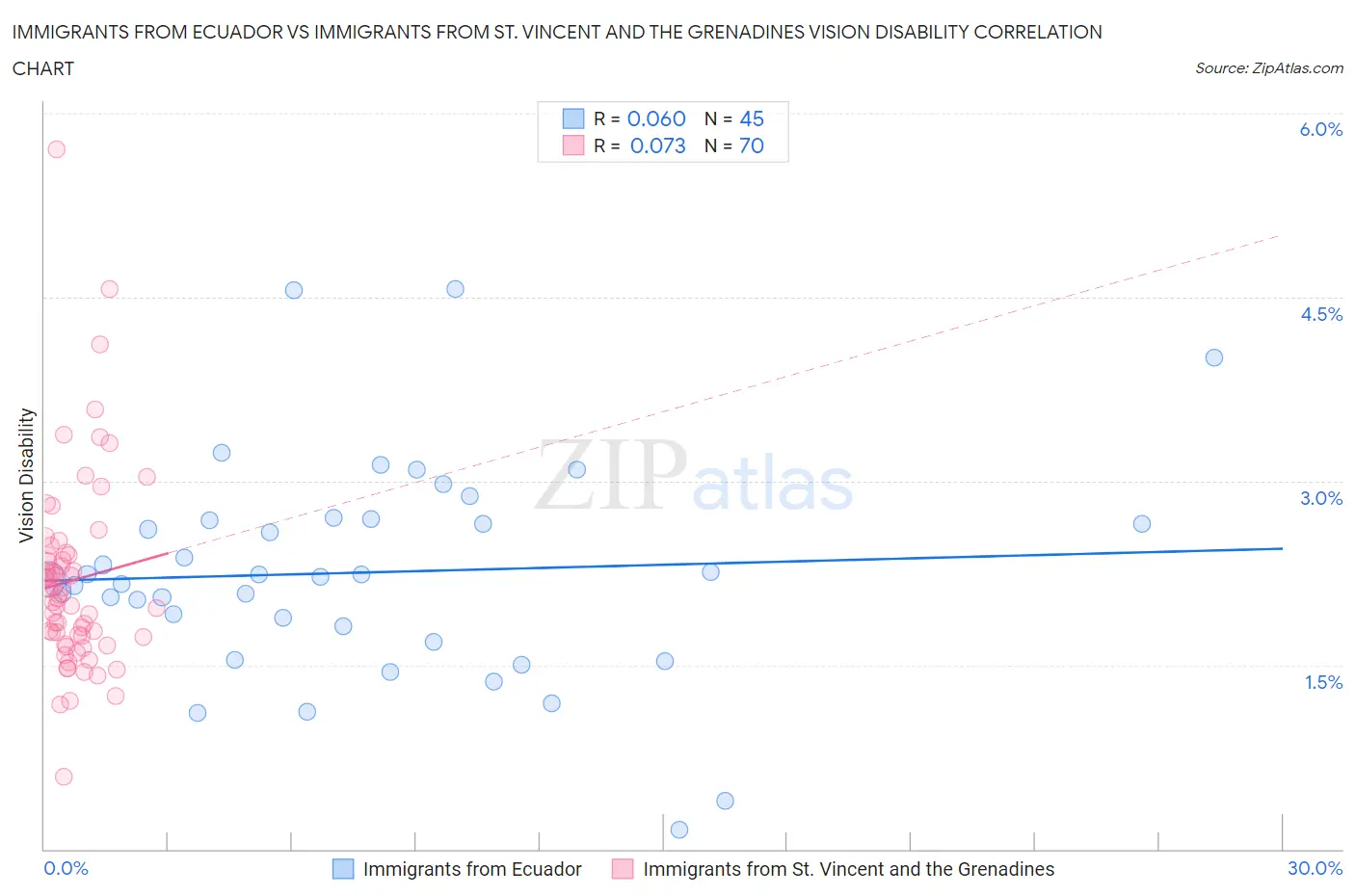 Immigrants from Ecuador vs Immigrants from St. Vincent and the Grenadines Vision Disability