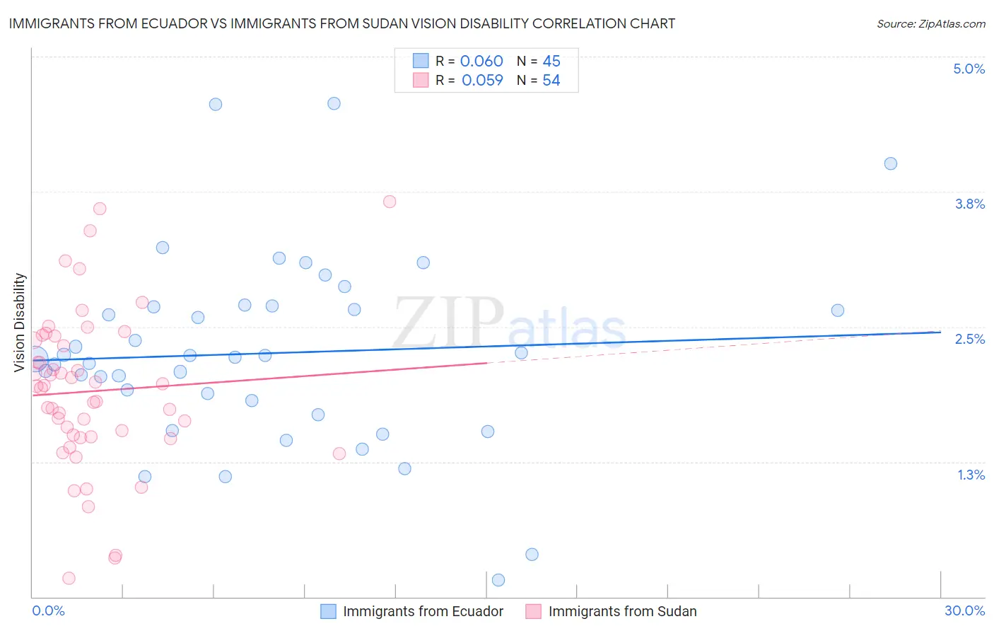 Immigrants from Ecuador vs Immigrants from Sudan Vision Disability