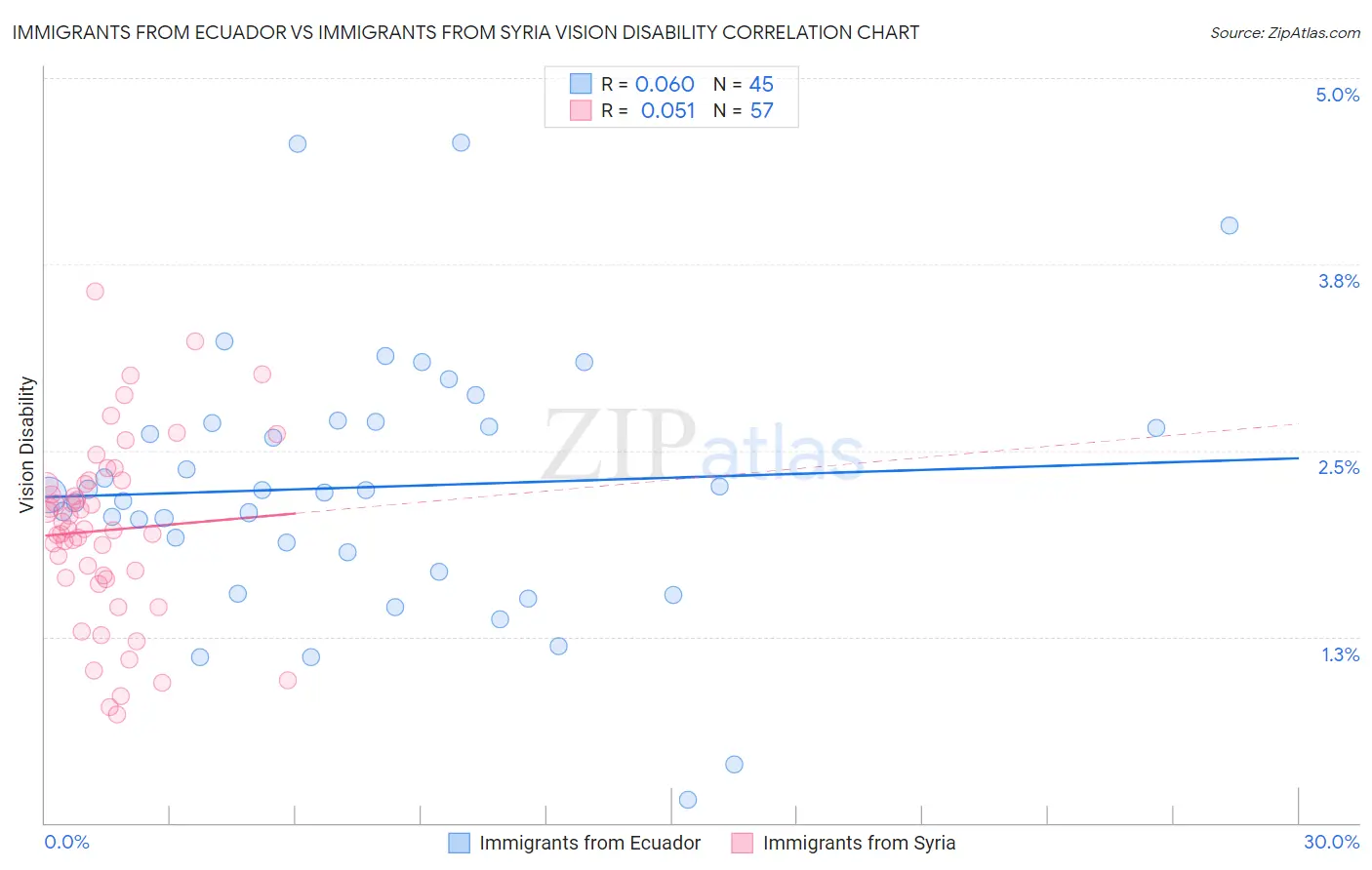 Immigrants from Ecuador vs Immigrants from Syria Vision Disability