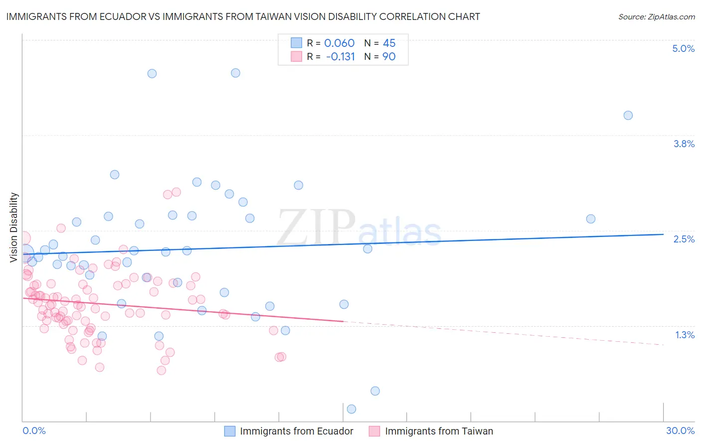 Immigrants from Ecuador vs Immigrants from Taiwan Vision Disability