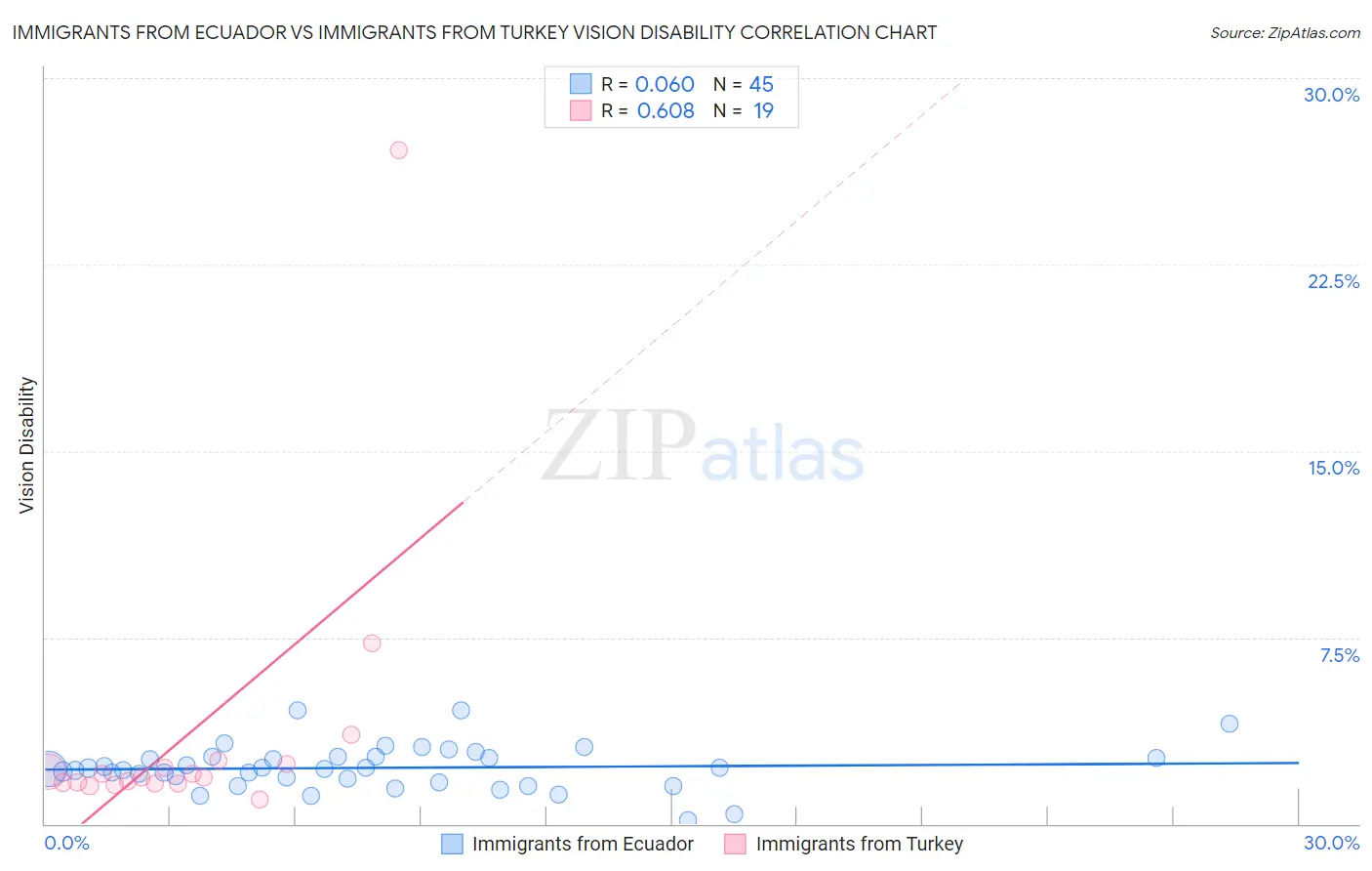 Immigrants from Ecuador vs Immigrants from Turkey Vision Disability
