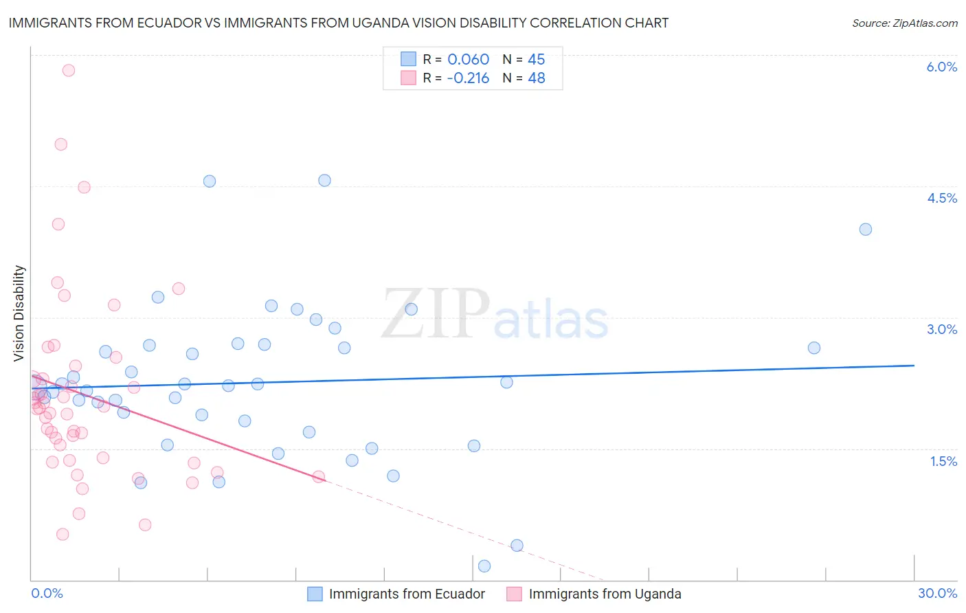 Immigrants from Ecuador vs Immigrants from Uganda Vision Disability