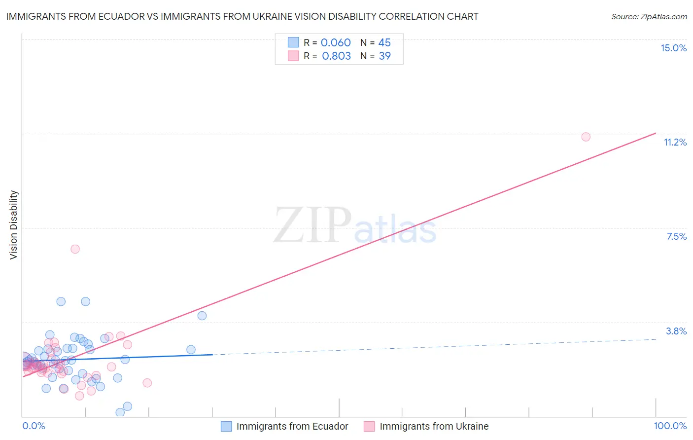 Immigrants from Ecuador vs Immigrants from Ukraine Vision Disability