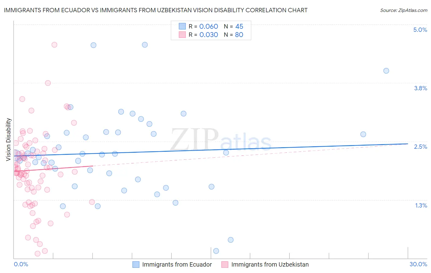 Immigrants from Ecuador vs Immigrants from Uzbekistan Vision Disability