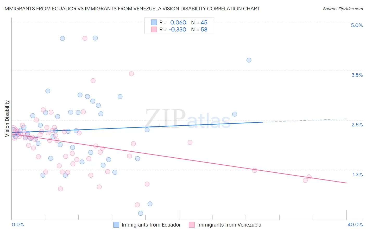 Immigrants from Ecuador vs Immigrants from Venezuela Vision Disability