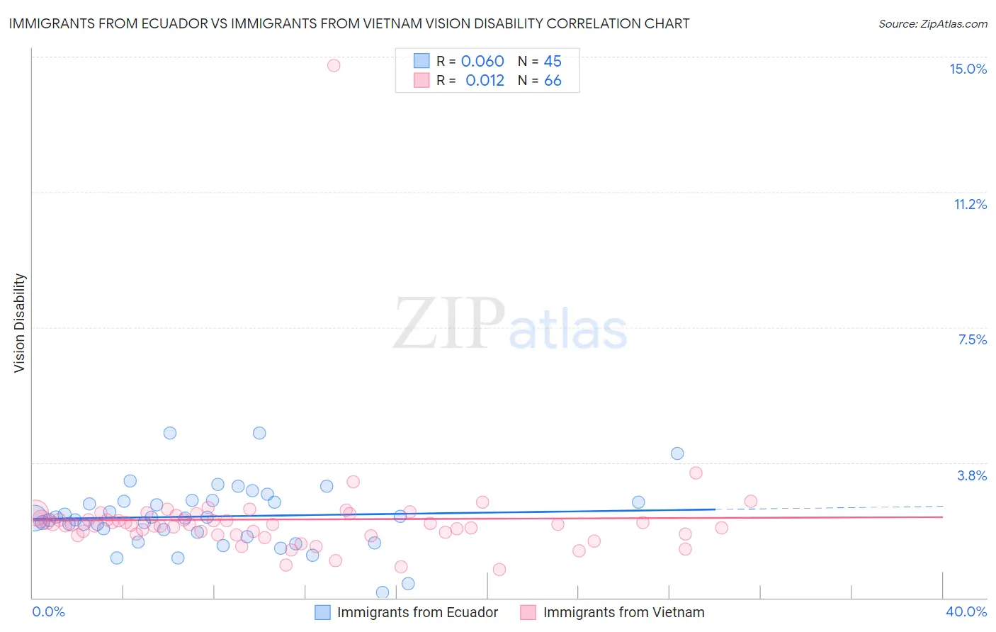 Immigrants from Ecuador vs Immigrants from Vietnam Vision Disability