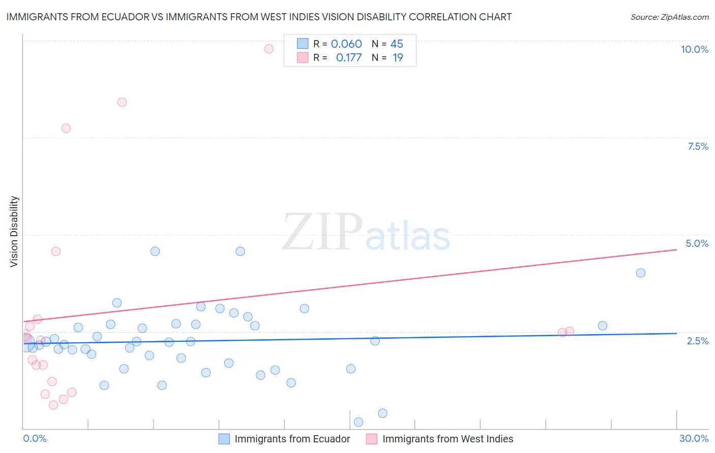 Immigrants from Ecuador vs Immigrants from West Indies Vision Disability