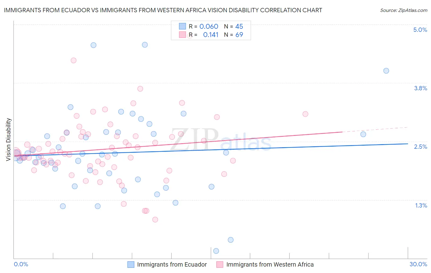 Immigrants from Ecuador vs Immigrants from Western Africa Vision Disability